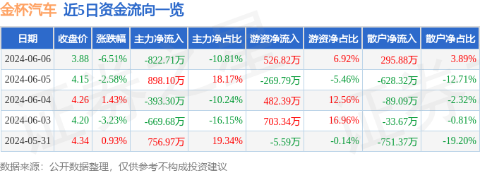 金杯汽车（600609）6月6日主力资金净卖出822.71万元