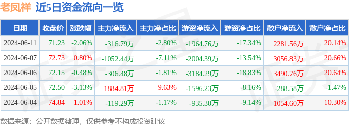 老凤祥（600612）6月11日主力资金净卖出316.79万元