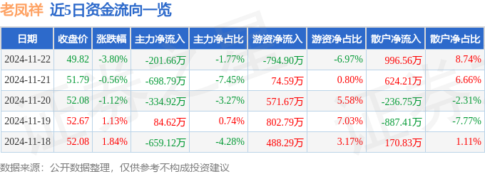 股票行情快报：老凤祥（600612）11月22日主力资金净卖出20166万元泛亚电竞(图1)