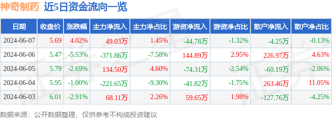 股票行情快报：神奇制药（600613）6月7日主力资金净买入49.03万元