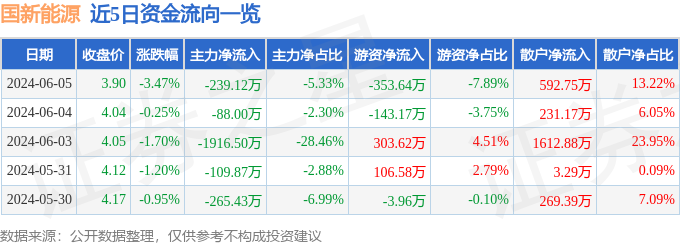 股票行情快报：国新能源（600617）6月5日主力资金净卖出239.12万元