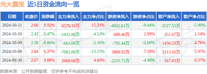 10月11日光大嘉宝涨停分析：物业管理，住房租赁，REITs概念热股