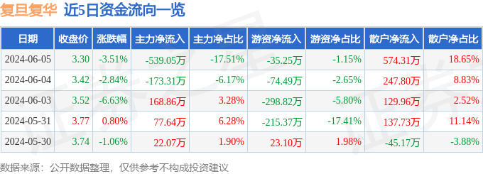 复旦复华（600624）6月5日主力资金净卖出539.05万元