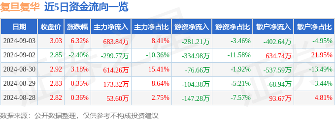 复旦复华股票牛叉诊股图片