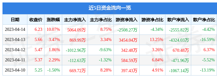 DB电竞4月14日华建集团涨停分析：大基建装配式建筑国企改革概念热股