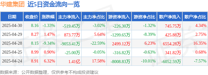 股票行情快报：华建集团（600629）4月30日主力资金净卖出51945万元(图1)
