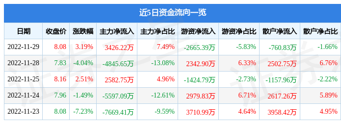 股票行情快报浙数文化60063311月29日主力资金净买入342622万元