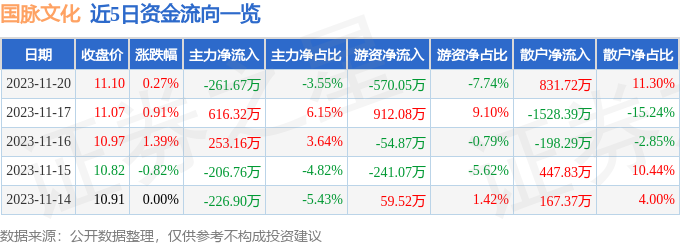 股票行情快報國脈文化60064011月20日主力資金淨賣出26167萬元