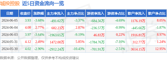 城投控股（600649）6月5日主力资金净卖出491.62万元