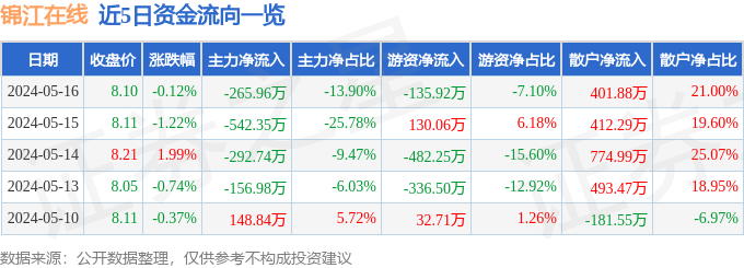 BG大游|富二代APP无限次破解版|股票行情快报：锦江在线万元