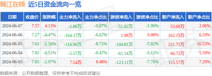 股票行情快报：锦江在线（600650）6月7日主力资金净卖出1.86万元