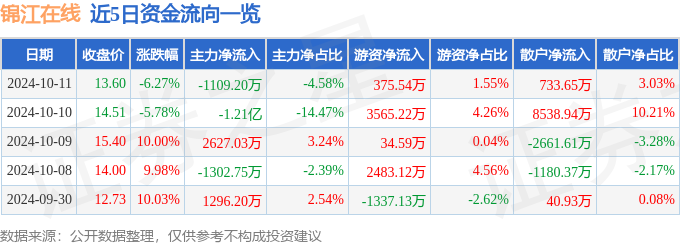 异动快报：锦江在线（600650）10月11日14点50分触及跌停板