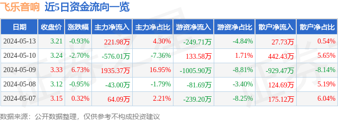 股票行情快报:飞乐音响(600651)5月13日主力资金净买入221.98万元