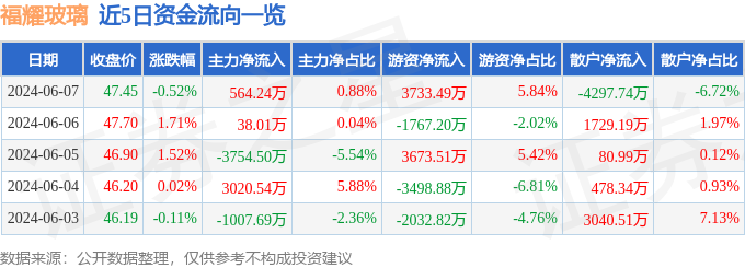 股票行情快报：福耀玻璃（600660）6月7日主力资金净买入564.24万元