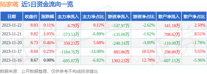 股票行情快報陸家嘴60066311月22日主力資金淨買入679萬元