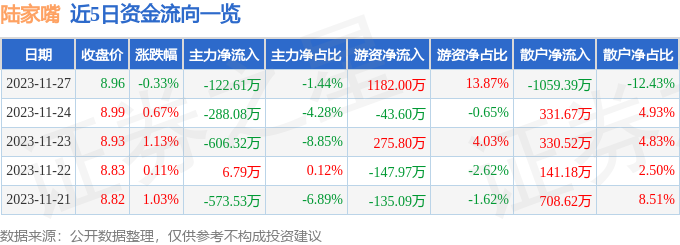 股票行情快報陸家嘴60066311月27日主力資金淨賣出12261萬元