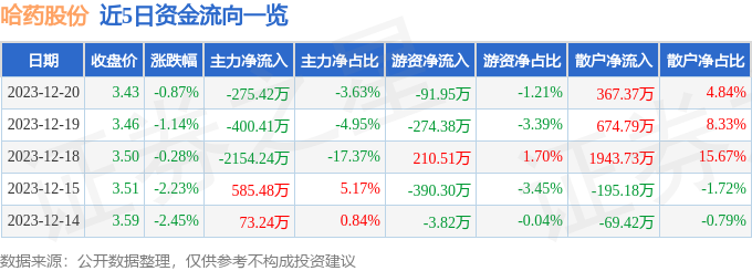 股票行情快報哈藥股份60066412月20日主力資金淨賣出27542萬元