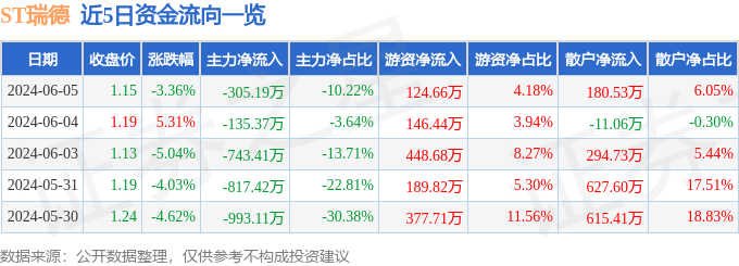 股票行情快报：ST瑞德（600666）6月5日主力资金净卖出305.19万元