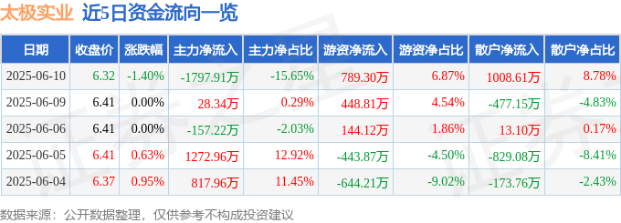 股票行情快报：太极实业（600667）6月10日主力资金净卖