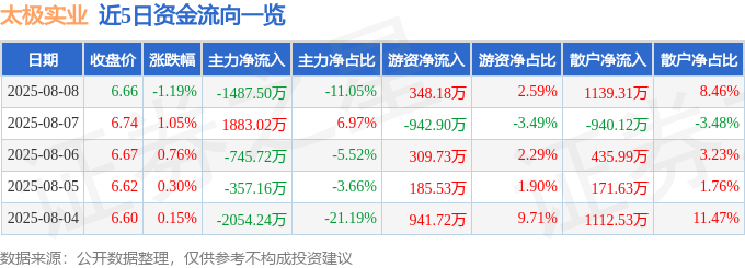 股票行情快报：太极实业（600667）8月8日主力资金净卖出