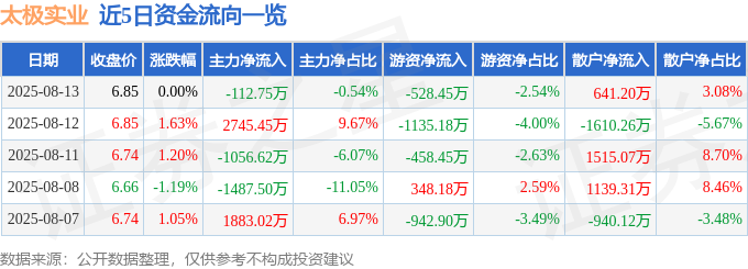 股票行情快报：太极实业（600667）8月13日主力资金净卖