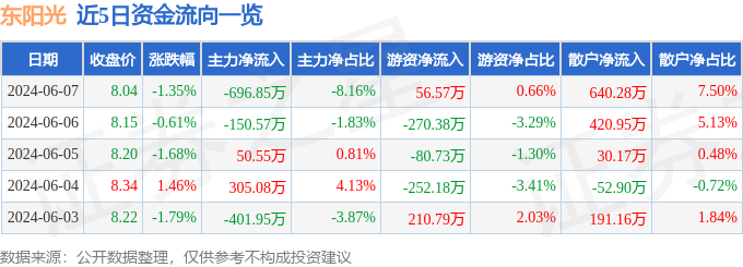 东阳光（600673）6月7日主力资金净卖出696.85万元