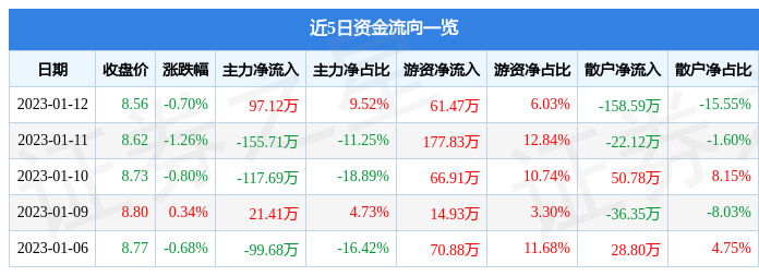 股票行情快报上海凤凰6006791月12日主力资金净买入9712万元