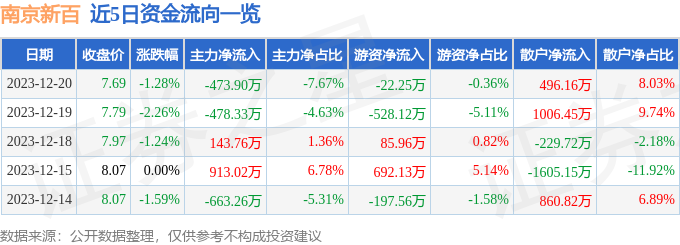 股票行情快報南京新百60068212月20日主力資金淨賣出47390萬元