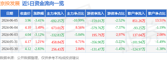 股票行情快报：京投发展（600683）6月5日主力资金净卖出692.25万元