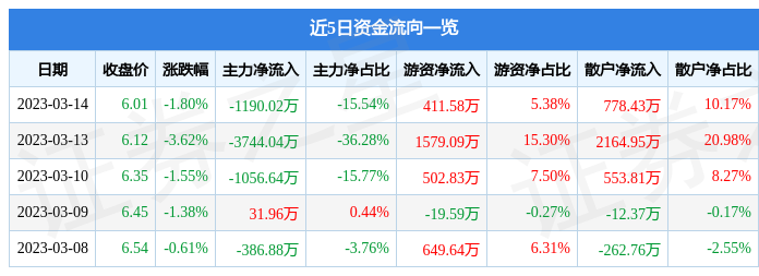 股票行情快报：金龙汽车（600686）3月14日主力资金净卖出119002万元