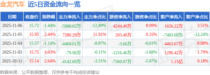 金龙汽车（600686）11月6日主力资金净卖出5900.62万元
