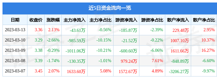 半岛体育app股票行情快报：上海石化（600688）3月13日主力资金净卖出4361万元(图1)