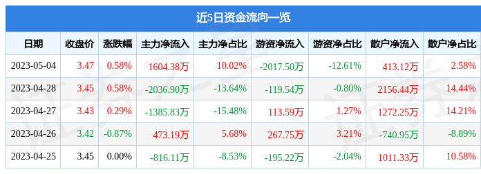 半岛体育app股票行情快报：上海石化（600688）5月4日主力资金净买入160438万元(图1)
