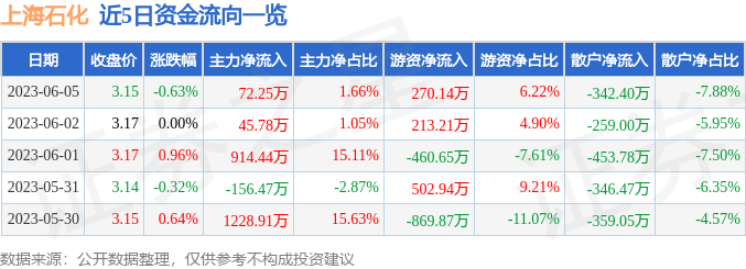 半岛体育app股票行情快报：上海石化（600688）6月5日主力资金净买入7225万元(图1)