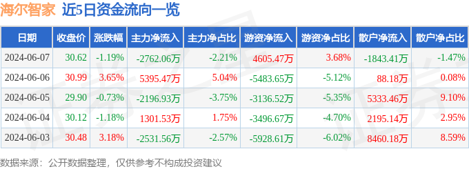 海尔智家（600690）6月7日主力资金净卖出2762.06万元