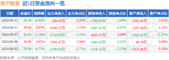 海尔智家（600690）6月12日主力资金净买入206.45万元