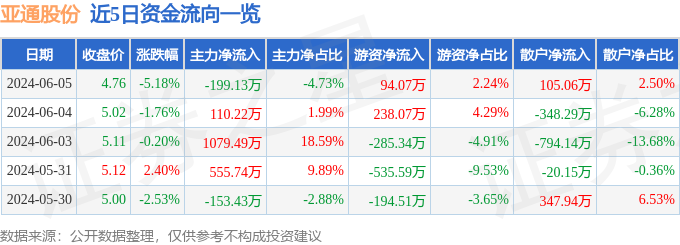 亚通股份（600692）6月5日主力资金净卖出199.13万元