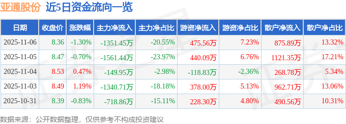亚通股份(600692)11月6日主力资金净卖出1351.45万元