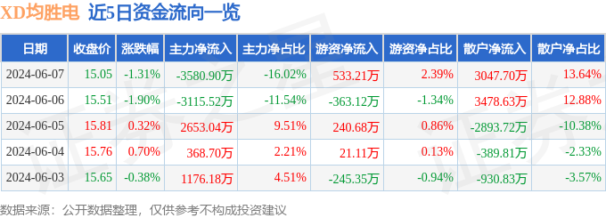 XD均胜电（600699）6月7日主力资金净卖出3580.90万元