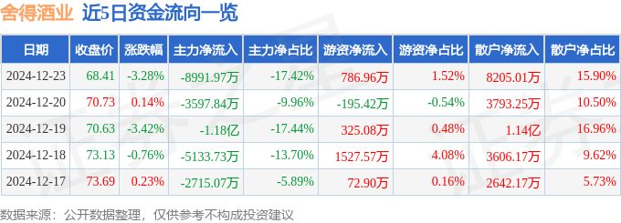 股票行情快报：舍得酒业（600702）12月23日主力资金净卖出8991.97万元