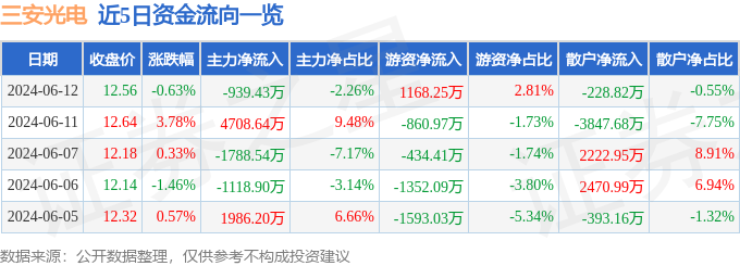 股票行情快报：三安光电（600703）6月12日主力资金净卖出939.43万元