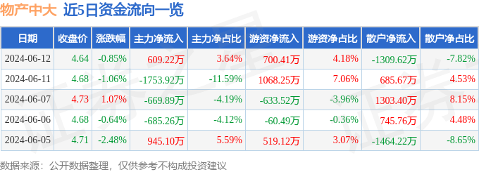 物产中大（600704）6月12日主力资金净买入609.22万元