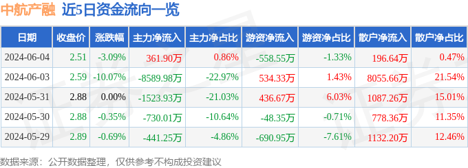 股票行情快报：中航产融（600705）6月4日主力资金净买入361.90万元