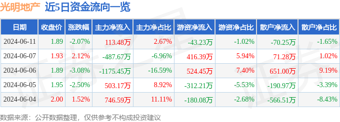 光明地产（600708）6月11日主力资金净买入113.48万元