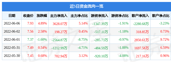 股票行情快報盛屯礦業6月6日主力資金淨買入362807萬元