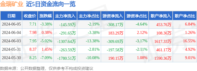 股票行情快报：金瑞矿业（600714）6月5日主力资金净卖出145.59万元