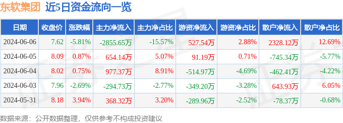 股票行情快报：东软集团（600718）6月6日主力资金净卖出2855.65万元