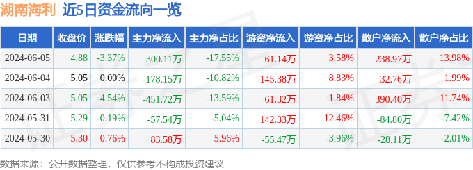 股票行情快报：湖南海利（600731）6月5日主力资金净卖出300.11万元