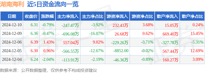 股票行情快报：湖南海利（600731）1星空体育APP2月10日主力资金净卖出24747万元(图1)