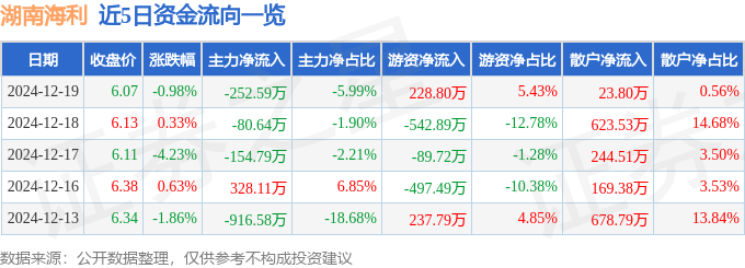 星空体育下载股票行情快报：湖南海利（600731）12月19日主力资金净卖出25259万元(图1)